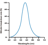 Optimal wavelength